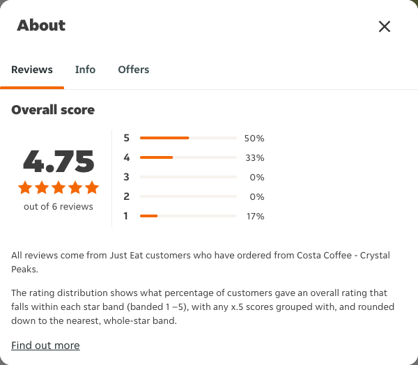 Just Eat rating, total reviews and rating distribution for Costa Coffee - Crystal Peaks at the capture date