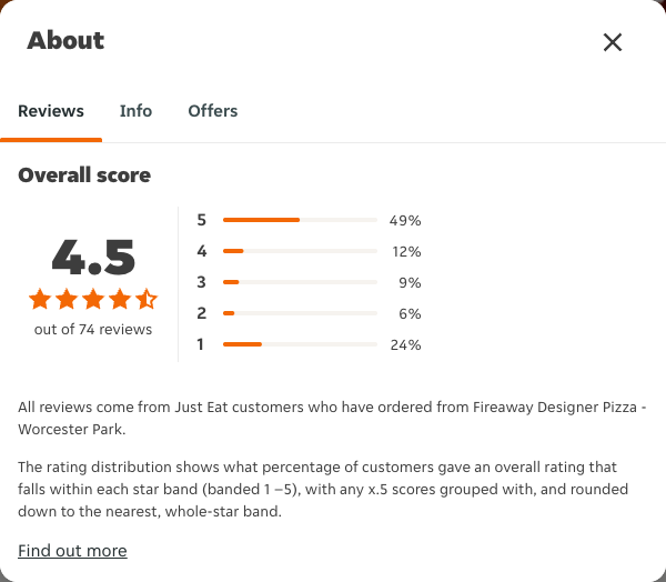 Just Eat rating, total reviews and rating distribution for Fireaway Designer Pizza - Worcester Park at the capture date