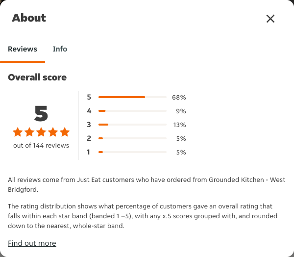 Just Eat rating, total reviews and rating distribution for Grounded Kitchen - West Bridgford at the capture date
