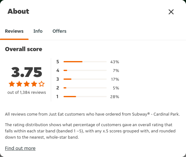Just Eat rating, total reviews and rating distribution for Subway® - Cardinal Park at the capture date
