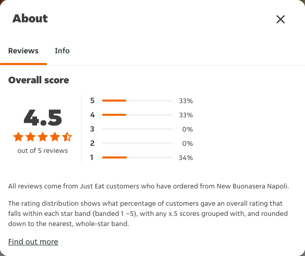 Just Eat rating, total reviews and rating distribution for New Buonasera Napoli at the capture date