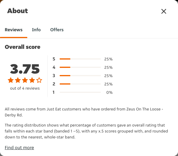 Just Eat rating, total reviews and rating distribution for Zeus On The Loose - Derby Rd at the capture date
