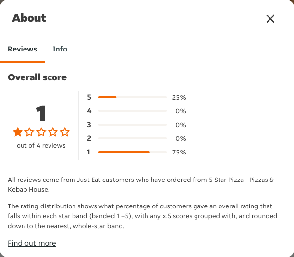 Just Eat rating, total reviews and rating distribution for 5 Star Pizza - Pizzas & Kebab House at the capture date
