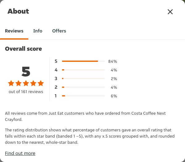 Just Eat rating, total reviews and rating distribution for Costa Coffee Next Crayford at the capture date