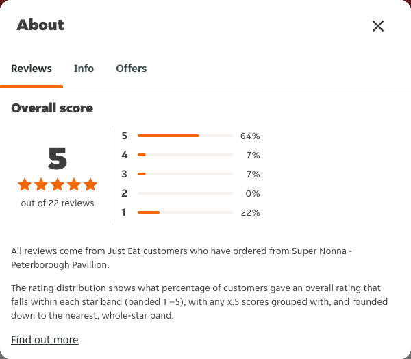 Just Eat rating, total reviews and rating distribution for Super Nonna - Peterborough Pavillion at the capture date