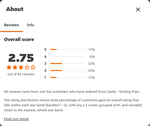 Just Eat rating, total reviews and rating distribution for Castle - Sizzling Pubs at the capture date
