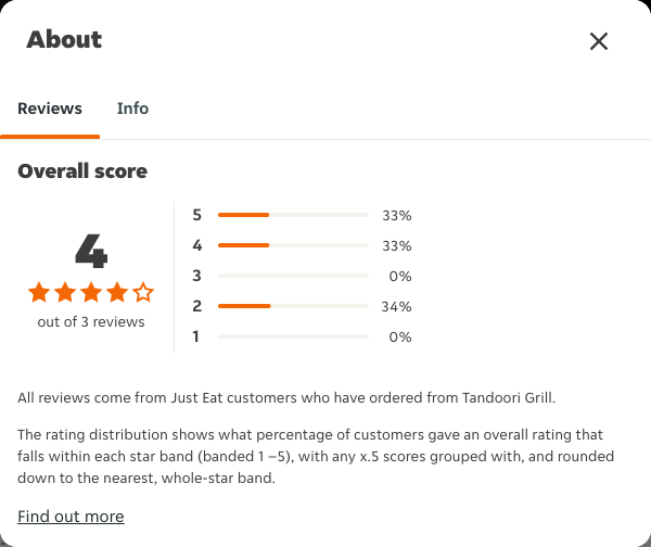 Just Eat rating, total reviews and rating distribution for Tandoori Grill at the capture date