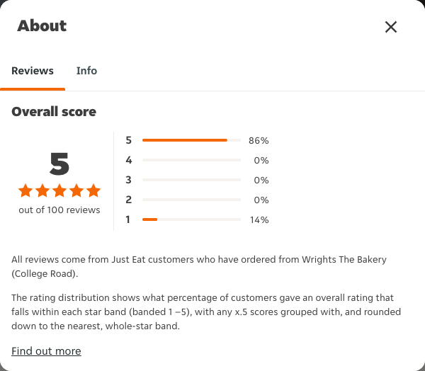 Just Eat rating, total reviews and rating distribution for Wrights The Bakery (College Road) at the capture date