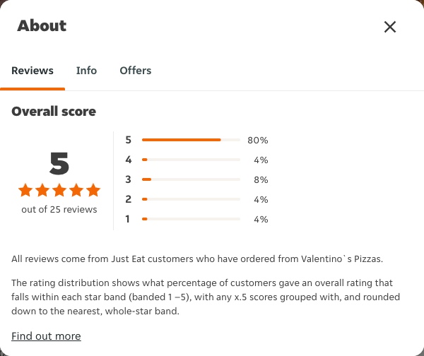 Just Eat rating, total reviews and rating distribution for Valentino`s Pizzas at the capture date