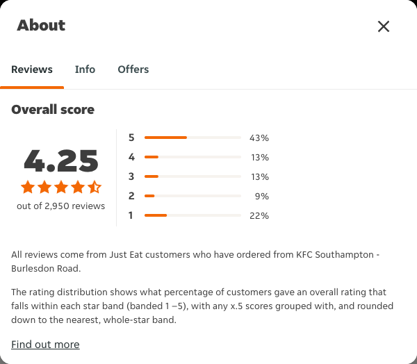 Just Eat rating, total reviews and rating distribution for KFC Southampton - Burlesdon Road at the capture date
