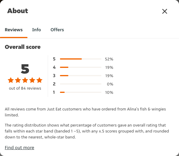 Just Eat rating, total reviews and rating distribution for Alina's fish & wingies limited at the capture date