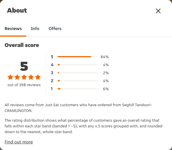 Just Eat rating, total reviews and rating distribution for Seghill Tandoori- CRAMLINGTON at the capture date