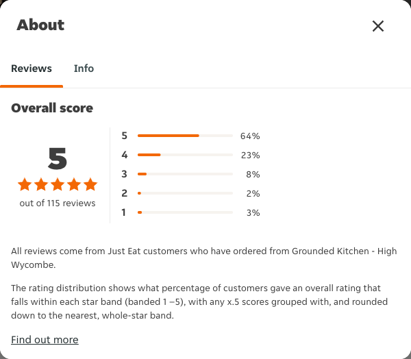 Just Eat rating, total reviews and rating distribution for Grounded Kitchen - High Wycombe at the capture date