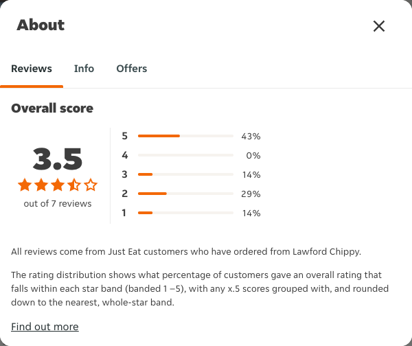 Just Eat rating, total reviews and rating distribution for Lawford Chippy at the capture date