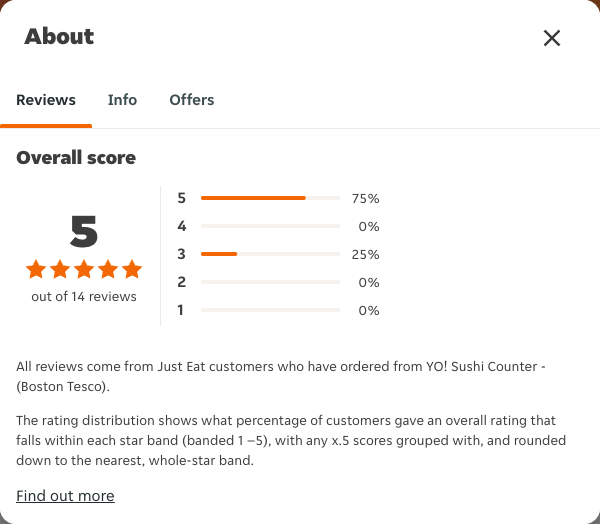 Just Eat rating, total reviews and rating distribution for YO! Sushi Counter - (Boston Tesco) at the capture date