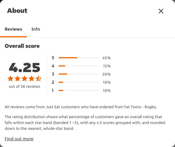 Just Eat rating, total reviews and rating distribution for Fat Twins - Rugby at the capture date