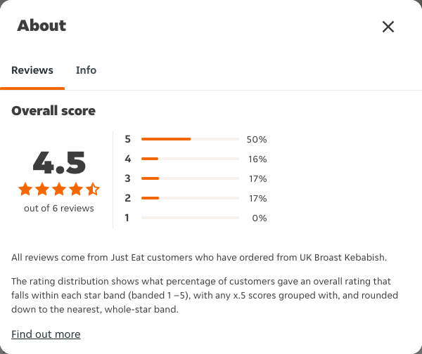 Just Eat rating, total reviews and rating distribution for UK Broast Kebabish at the capture date