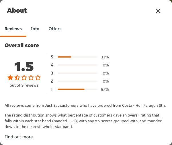 Just Eat rating, total reviews and rating distribution for Costa - Hull Paragon Stn at the capture date