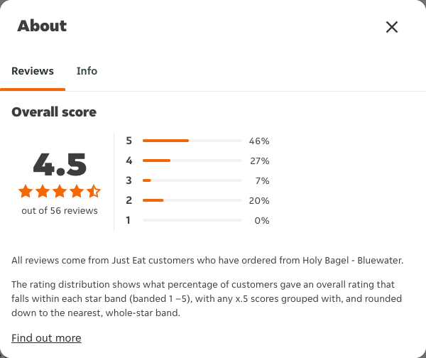 Just Eat rating, total reviews and rating distribution for Holy Bagel - Bluewater at the capture date