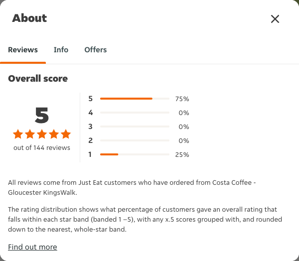 Just Eat rating, total reviews and rating distribution for Costa Coffee - Gloucester KingsWalk at the capture date