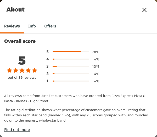 Just Eat rating, total reviews and rating distribution for Pizza Express Pizza & Pasta - Barnes - High Street at the capture date