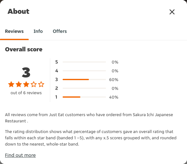 Just Eat rating, total reviews and rating distribution for Sakura Ichi Japanese Restaurant at the capture date