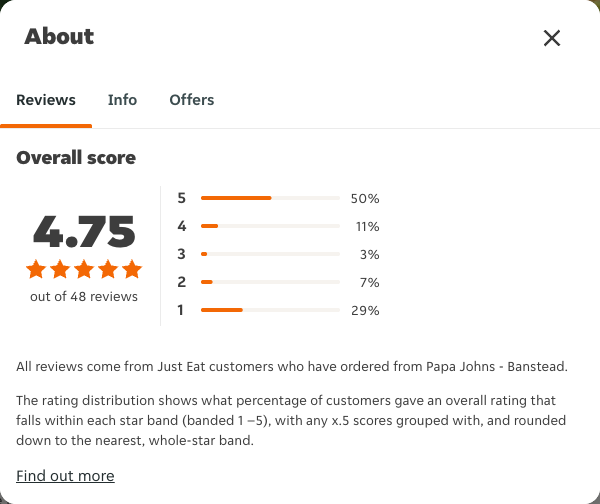 Just Eat rating, total reviews and rating distribution for Papa Johns - Banstead at the capture date