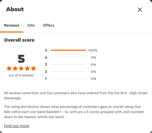 Just Eat rating, total reviews and rating distribution for Flip the Bird - High Street Stevenage at the capture date