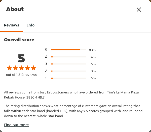 Just Eat rating, total reviews and rating distribution for Tim's La Mama Pizza Kebab House (BEECH HILL) at the capture date