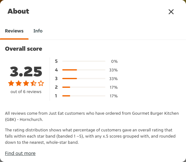 Just Eat rating, total reviews and rating distribution for Gourmet Burger Kitchen (GBK) - Hornchurch at the capture date