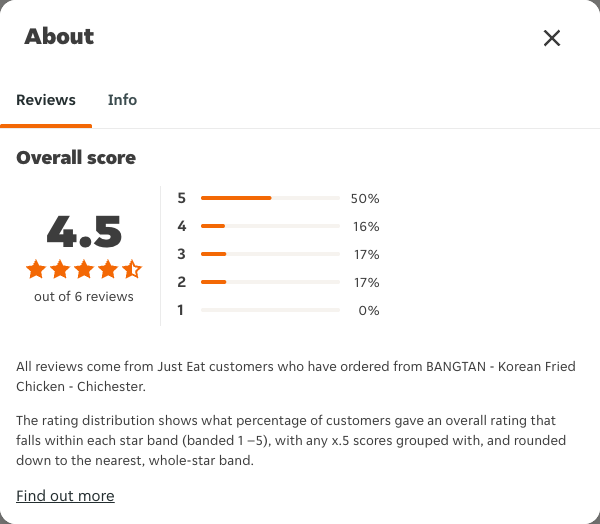 Just Eat rating, total reviews and rating distribution for BANGTAN - Korean Fried Chicken - Chichester at the capture date