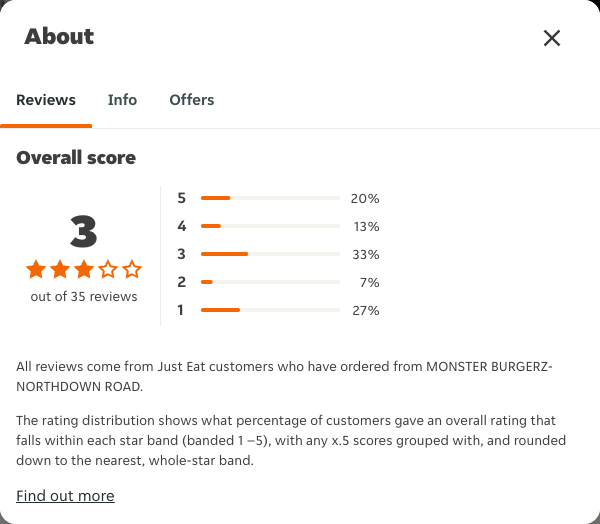 Just Eat rating, total reviews and rating distribution for MONSTER BURGERZ-NORTHDOWN ROAD at the capture date