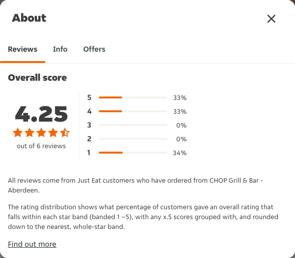 Just Eat rating, total reviews and rating distribution for CHOP Grill & Bar - Aberdeen at the capture date