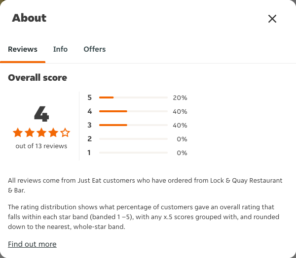 Just Eat rating, total reviews and rating distribution for Lock & Quay Restaurant & Bar at the capture date