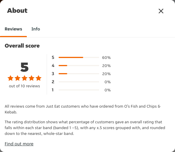 Just Eat rating, total reviews and rating distribution for O’s Fish and Chips & Kebab at the capture date