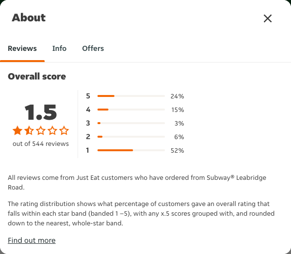 Just Eat rating, total reviews and rating distribution for Subway® Leabridge Road at the capture date