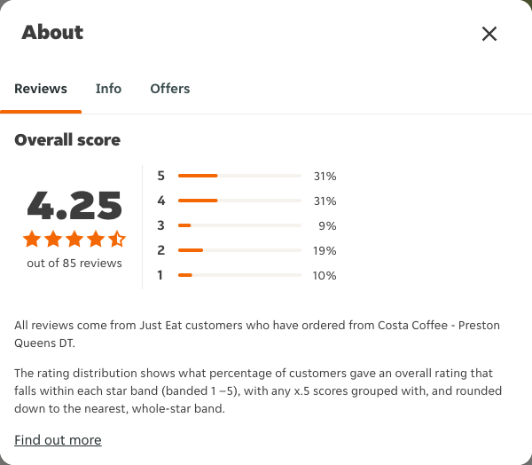 Just Eat rating, total reviews and rating distribution for Costa Coffee - Preston Queens DT at the capture date