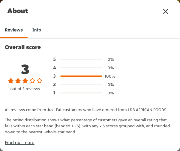 Just Eat rating, total reviews and rating distribution for L&B AFRICAN FOODS at the capture date