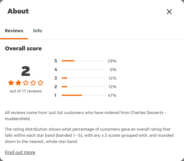 Just Eat rating, total reviews and rating distribution for Charlies Desserts - Huddersfield at the capture date