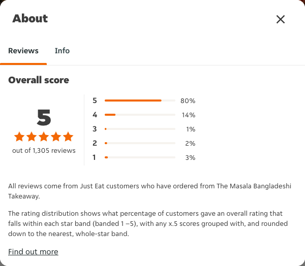 Just Eat rating, total reviews and rating distribution for The Masala Bangladeshi Takeaway at the capture date