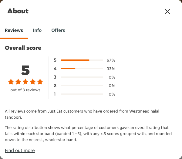 Just Eat rating, total reviews and rating distribution for Westmead halal tandoori at the capture date