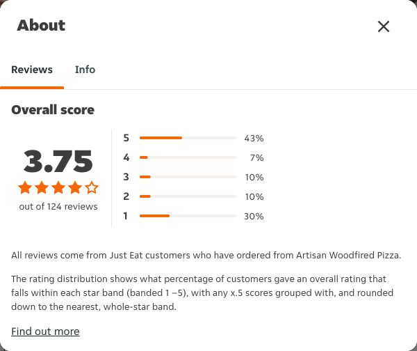 Just Eat rating, total reviews and rating distribution for Artisan Woodfired Pizza at the capture date