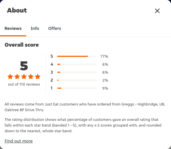 Just Eat rating, total reviews and rating distribution for Greggs - Highbridge, UB, Oaktree BP Drive Thru at the capture date