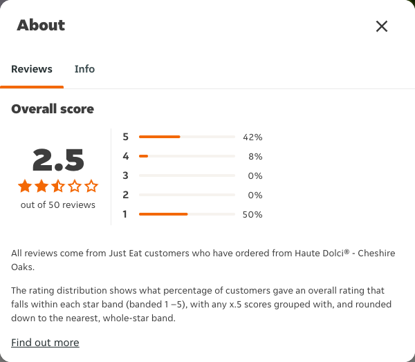 Just Eat rating, total reviews and rating distribution for Haute Dolci® - Cheshire Oaks at the capture date