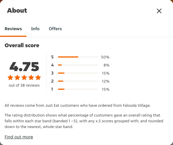 Just Eat rating, total reviews and rating distribution for Falooda Village at the capture date