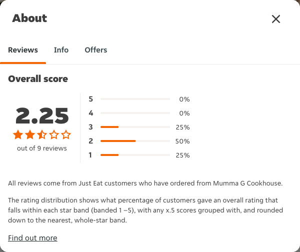 Just Eat rating, total reviews and rating distribution for Mumma G Cookhouse at the capture date