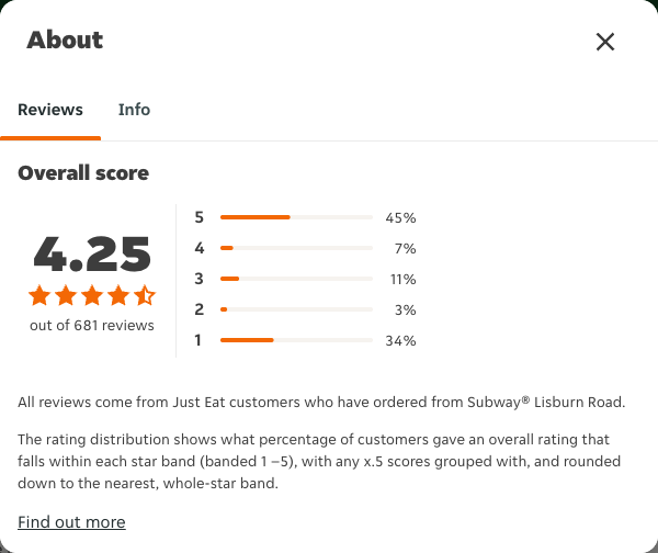 Just Eat rating, total reviews and rating distribution for Subway® Lisburn Road at the capture date