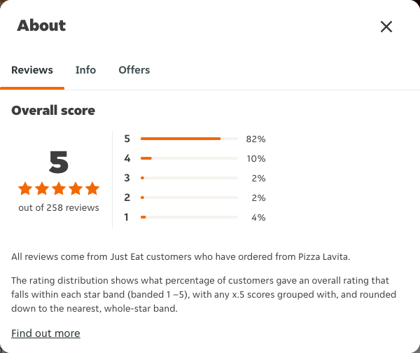 Just Eat rating, total reviews and rating distribution for Pizza Lavita at the capture date