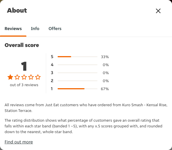 Just Eat rating, total reviews and rating distribution for Kuro Smash - Kensal Rise, Station Terrace at the capture date