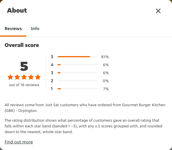 Just Eat rating, total reviews and rating distribution for Gourmet Burger Kitchen (GBK) - Orpington at the capture date
